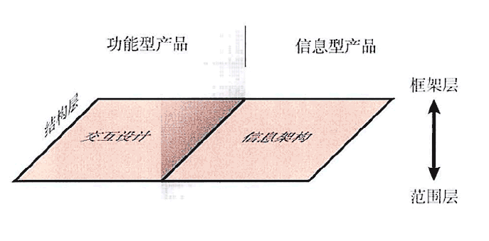 结构层是五个级别的第三层。它还适当地关注我们的注意力：来自抽象决定和范围问题的观点，转移到可能影响最后用户体验的特定因素。然而，抽象和细节之间的分离有时变得尚不清楚， 虽然我们在这一点上， 最终产品会产生明显的， 真实和视觉效果，然而， 这里所做的决定仍然包括在大多数概念内容中。