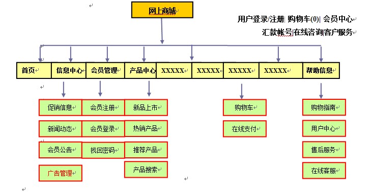 【专业定做网站制作】　电子商务网站的框架图，备【做一个简单的网站多少钱】注：“XXXXX”可以代表产品类别，也可以代表最新产品、特销产品、特价专区。栏目名称可以调整，二级栏目不限。