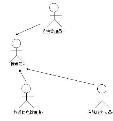 旅游网站主要分功能型和展示型两种，展示型其实就是一般的企业网站主要是公司形象的展示和产品的宣传。 功能型的旅游网站主要就是实现在线互动和交易，有产品的详细介绍可以在线下订单和即时沟通，吃住行等都有包含。