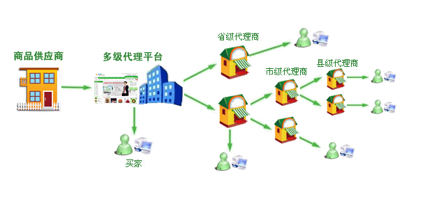 分销网站能大大提供会员的主动积极性，如果本身就用很多的线下实体店的话，那么这样就更能方便的提供了平台