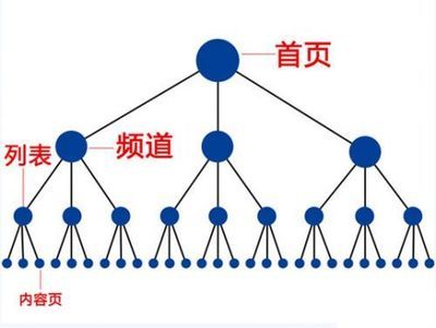 盐盆专业从事网页开发_很多人只注重网站的外链，其实网站的内链也是非常重要，内链是地基，地基不好，如何建好高楼大厦。